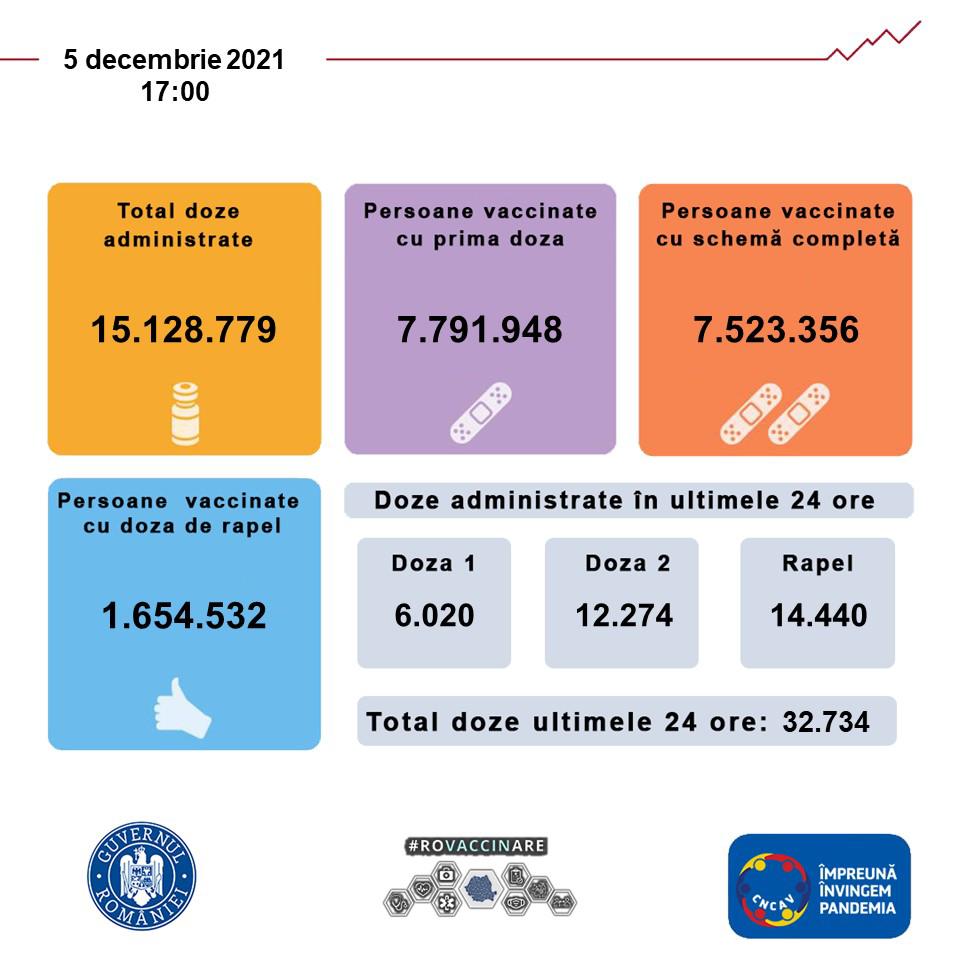 Bilant 5 decembrie