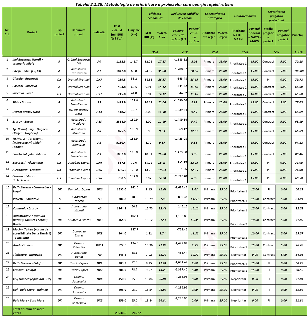 prioritizare autostrazi