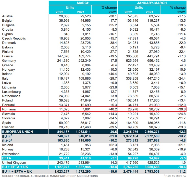 România avans înmatriculări maşini noi1
